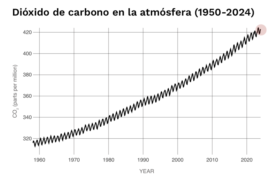 CO2 en la atmósfera